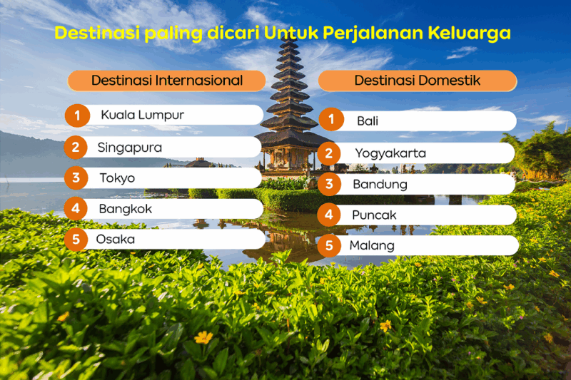 Pencarian Destinasi Wisata oleh Keluarga Indonesia Selama Liburan Sekolah Naik 24 Persen