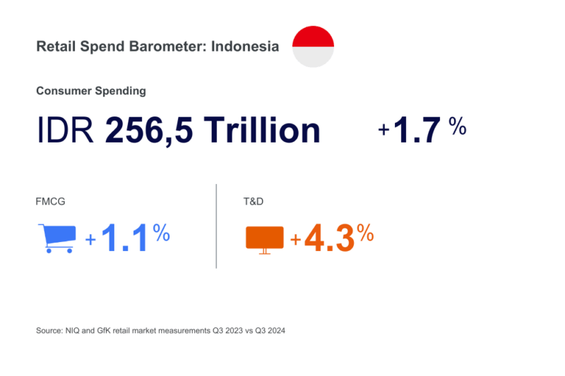 Konsumsi FMCG di Indonesia Naik 1 Persen pada Kuartal Tiga 2024